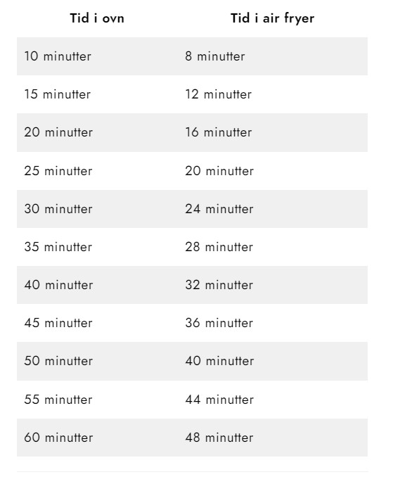 tid ovn og airfryer